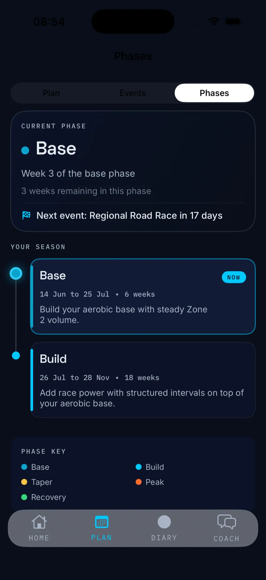 VeloCoach Phases, your whole season mapped into Base, Build, Peak and Taper around your races, with the current phase and next event highlighted